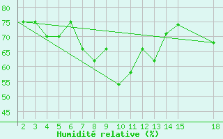 Courbe de l'humidit relative pour Mardin