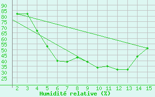 Courbe de l'humidit relative pour Mardin