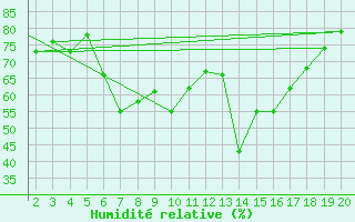 Courbe de l'humidit relative pour Kefalhnia Airport