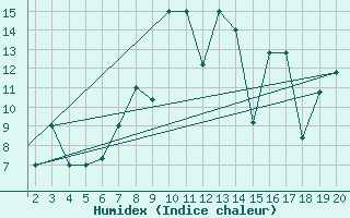 Courbe de l'humidex pour Mardin