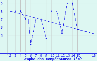 Courbe de tempratures pour Mardin