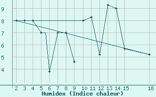 Courbe de l'humidex pour Mardin