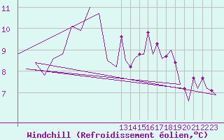 Courbe du refroidissement olien pour Lelystad