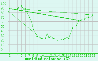 Courbe de l'humidit relative pour Alghero