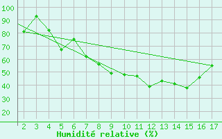 Courbe de l'humidit relative pour Mardin