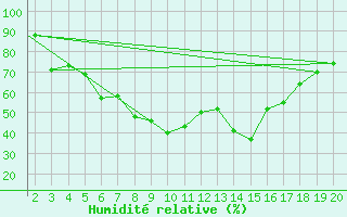 Courbe de l'humidit relative pour Kefalhnia Airport