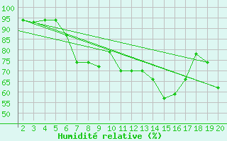 Courbe de l'humidit relative pour Kefalhnia Airport