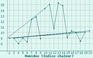 Courbe de l'humidex pour Mardin