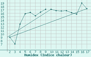 Courbe de l'humidex pour Mardin