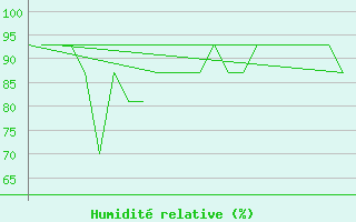 Courbe de l'humidit relative pour Jersey (UK)