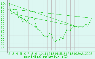 Courbe de l'humidit relative pour Bardenas Reales