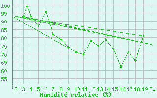 Courbe de l'humidit relative pour Mardin