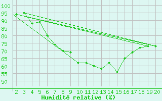 Courbe de l'humidit relative pour Kefalhnia Airport