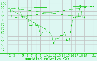 Courbe de l'humidit relative pour Ohrid