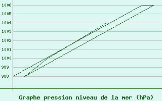 Courbe de la pression atmosphrique pour Monte Cimone