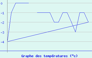 Courbe de tempratures pour Bodo Vi