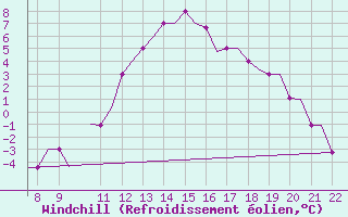 Courbe du refroidissement olien pour Oxford (Kidlington)