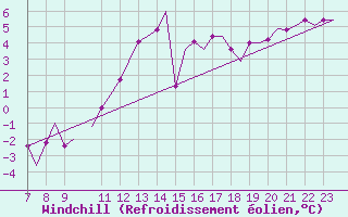 Courbe du refroidissement olien pour Oxford (Kidlington)