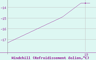 Courbe du refroidissement olien pour Pajala Airport