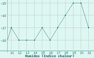 Courbe de l'humidex pour Igloolik Airport