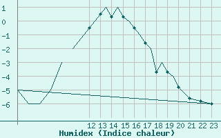 Courbe de l'humidex pour Baden Wurttemberg, Neuostheim