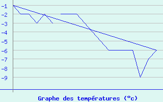 Courbe de tempratures pour Bodo Vi