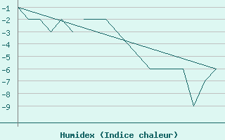 Courbe de l'humidex pour Bodo Vi