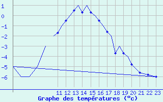 Courbe de tempratures pour Baden Wurttemberg, Neuostheim