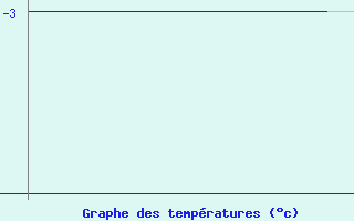 Courbe de tempratures pour Mehamn