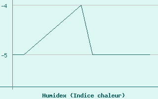 Courbe de l'humidex pour Mehamn