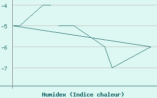 Courbe de l'humidex pour Honningsvag / Valan