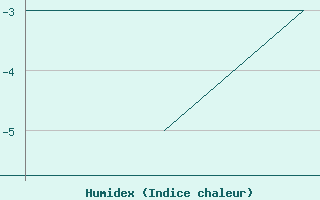 Courbe de l'humidex pour Honningsvag / Valan