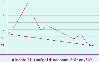 Courbe du refroidissement olien pour Hasvik