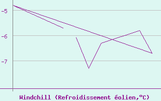 Courbe du refroidissement olien pour Mehamn