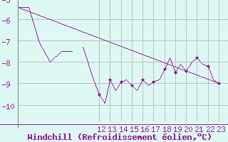 Courbe du refroidissement olien pour Sandnessjoen / Stokka