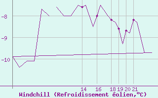 Courbe du refroidissement olien pour Andoya