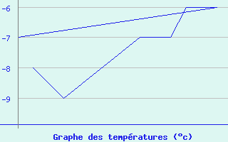 Courbe de tempratures pour Mehamn