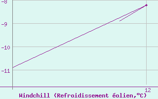 Courbe du refroidissement olien pour Mehamn