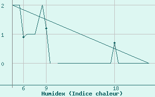 Courbe de l'humidex pour Pamplona (Esp)