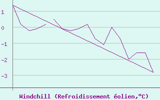 Courbe du refroidissement olien pour Bergen / Flesland