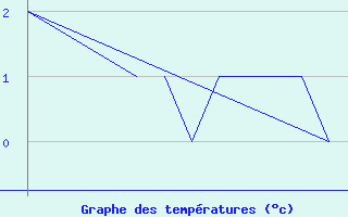 Courbe de tempratures pour Mehamn