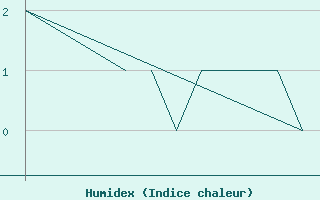 Courbe de l'humidex pour Mehamn