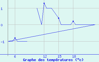 Courbe de tempratures pour Pamplona (Esp)