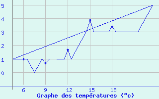 Courbe de tempratures pour Pamplona (Esp)