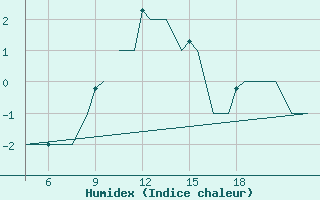 Courbe de l'humidex pour Pamplona (Esp)