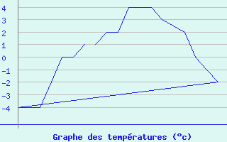 Courbe de tempratures pour Alta Lufthavn