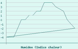 Courbe de l'humidex pour Alta Lufthavn