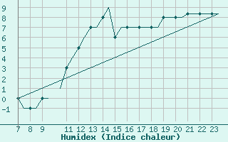 Courbe de l'humidex pour Oxford (Kidlington)