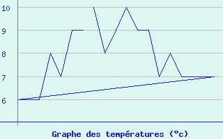 Courbe de tempratures pour Bodo Vi