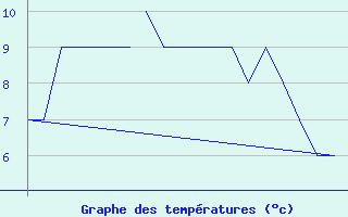 Courbe de tempratures pour Bodo Vi